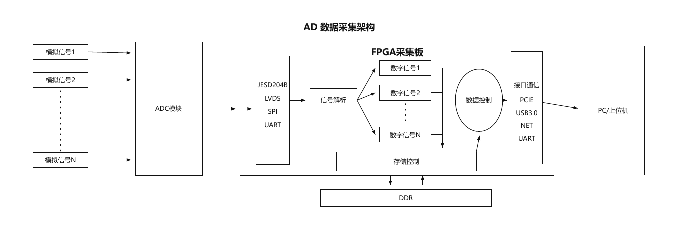 AD数据采集架构：多路模拟信号经ADC模块进入FPGA采集板，通过DDR缓存和PCIe、USB3.0、网口或串口发送至上位机