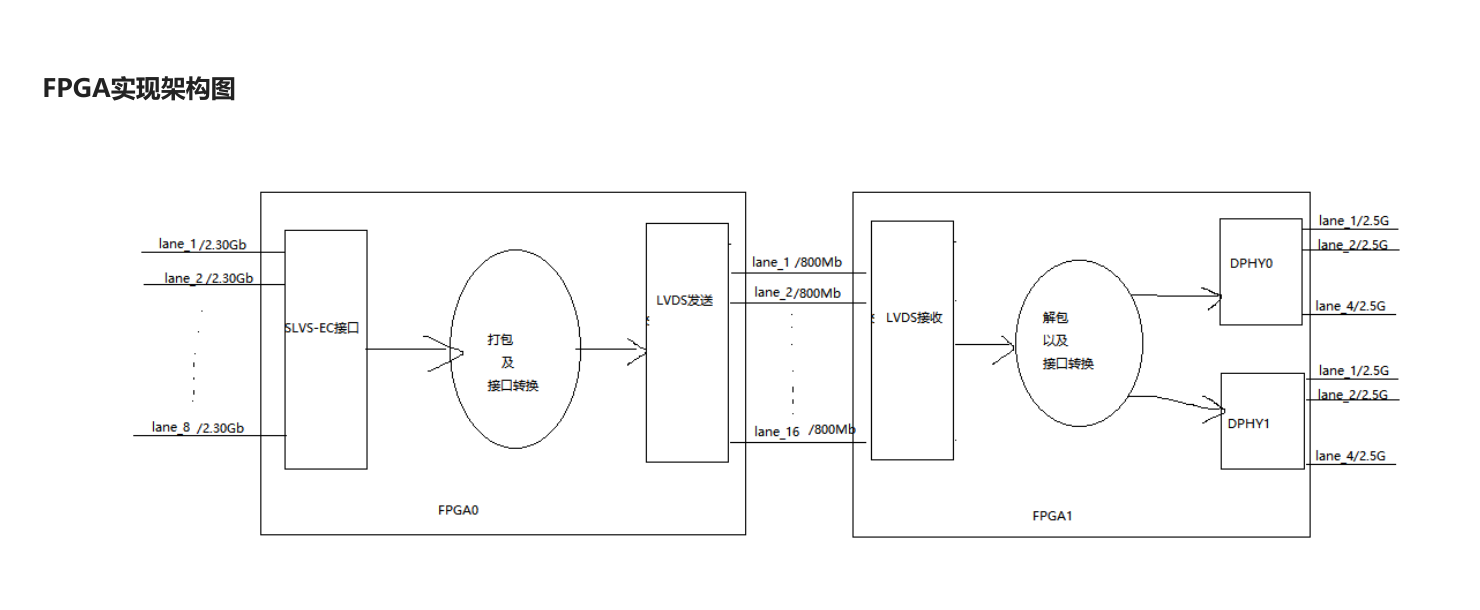SLVS-EC双FPGA实现架构：FPGA0接收并打包数据，FPGA1解包并转换为MIPI D-PHY输出